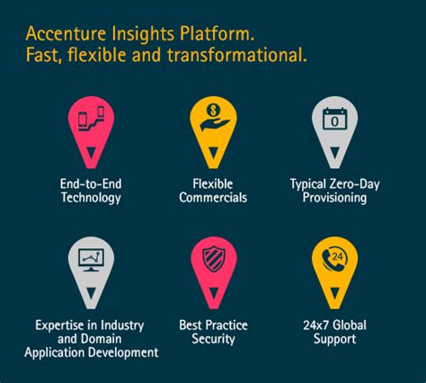 See options below. . How can an accenture intelligent platform services help the client